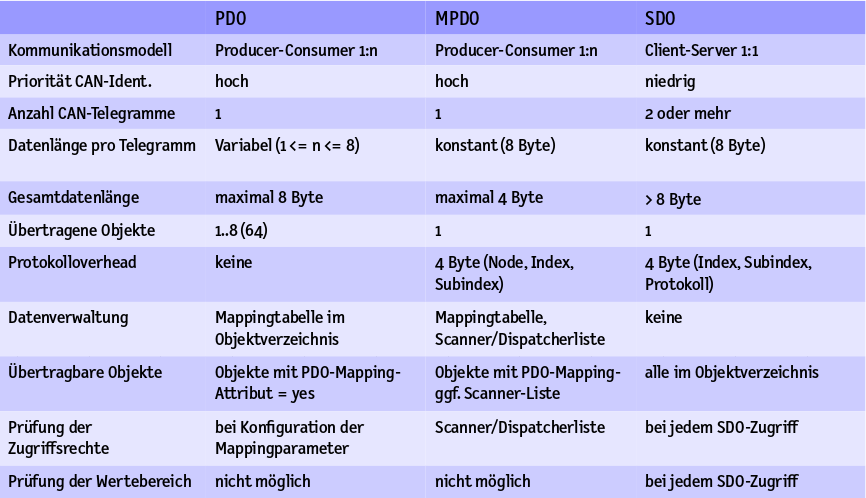 Vergleich MPDO PDO und SDO