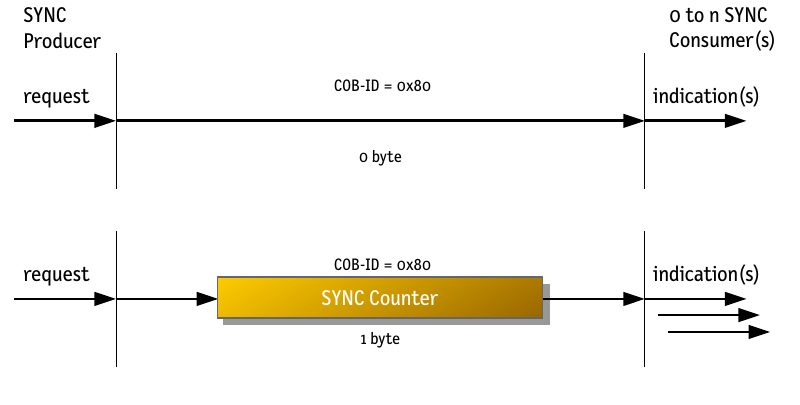 Illustration of 2 types of CANopen SYNC messages