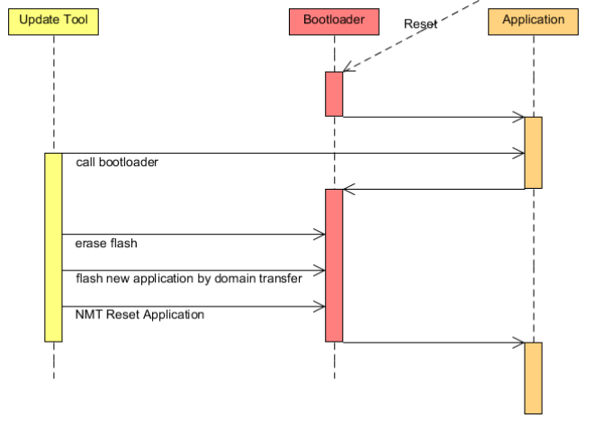 Sequenzdiagramm Ablauf CANopen Bootloader und Applikation